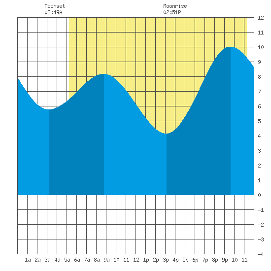 Larsen Bay tide chart for Friday, June 14, 2024