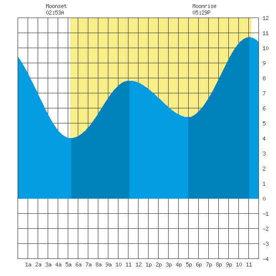 Larsen Bay tide chart for Sunday, June 16, 2024