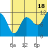 Larsen Bay tide chart for Tuesday, June 18, 2024