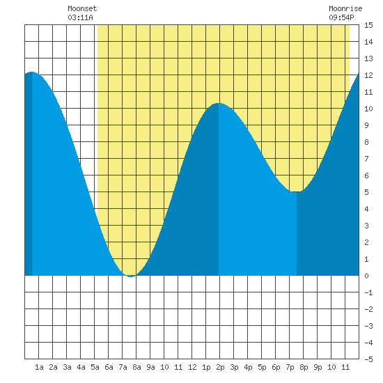 Larsen Bay tide chart for Wednesday, June 19, 2024