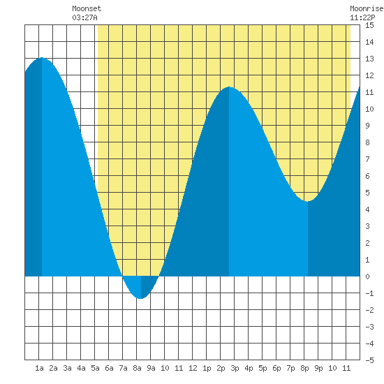 Larsen Bay tide chart for Thursday, June 20, 2024