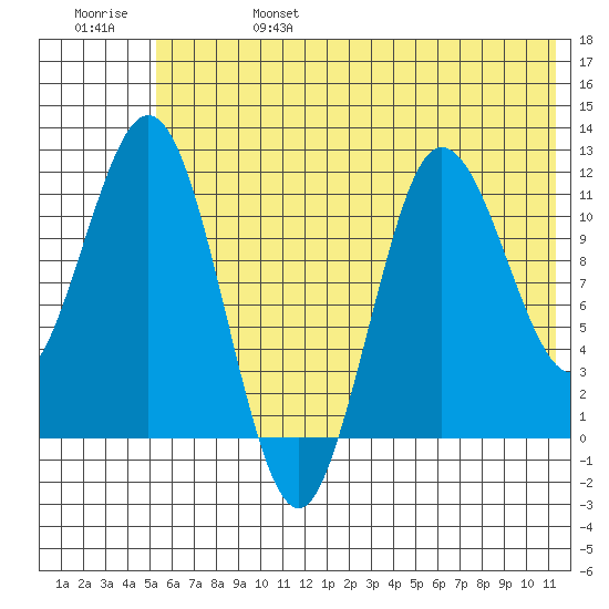 Larsen Bay tide chart for Tuesday, June 25, 2024