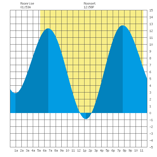 Larsen Bay tide chart for Thursday, June 27, 2024