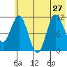 Larsen Bay tide chart for Thursday, June 27, 2024