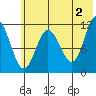 Larsen Bay tide chart for Sunday, June 2, 2024