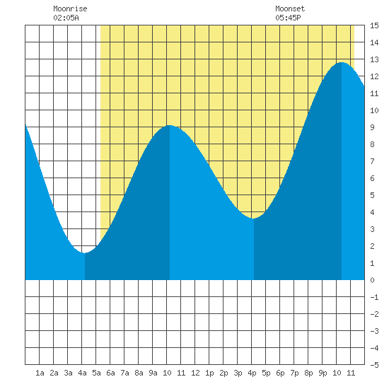 Larsen Bay tide chart for Sunday, June 30, 2024