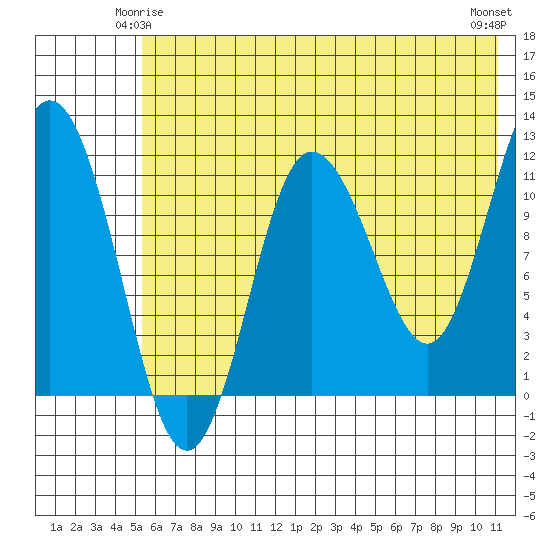 Larsen Bay tide chart for Tuesday, June 4, 2024