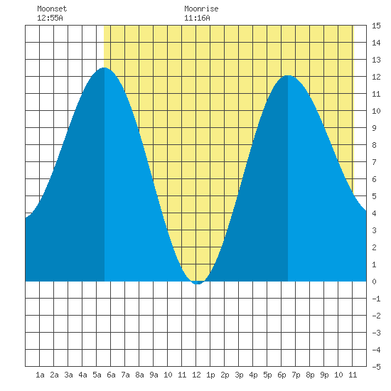 Larsen Bay tide chart for Wednesday, July 10, 2024