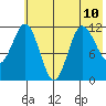 Larsen Bay tide chart for Wednesday, July 10, 2024
