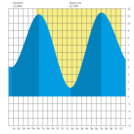 Larsen Bay tide chart for Thursday, July 11, 2024
