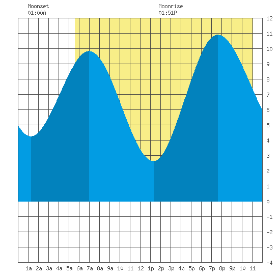 Larsen Bay tide chart for Friday, July 12, 2024