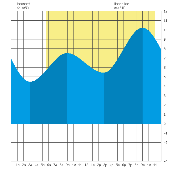 Larsen Bay tide chart for Sunday, July 14, 2024