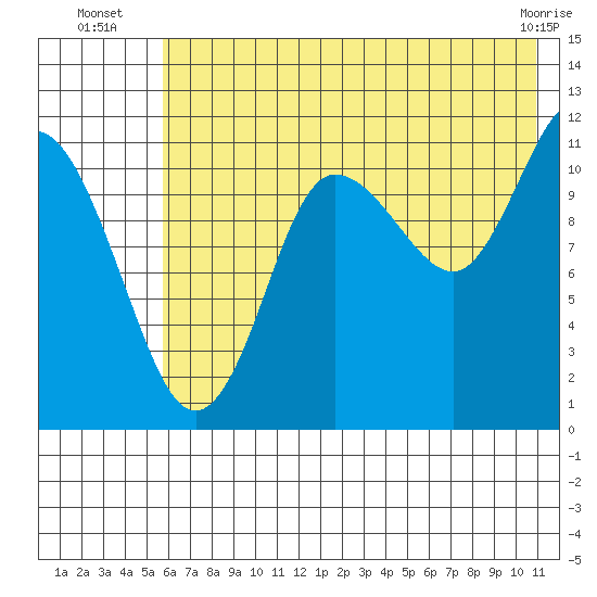Larsen Bay tide chart for Thursday, July 18, 2024