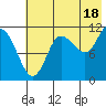 Larsen Bay tide chart for Thursday, July 18, 2024