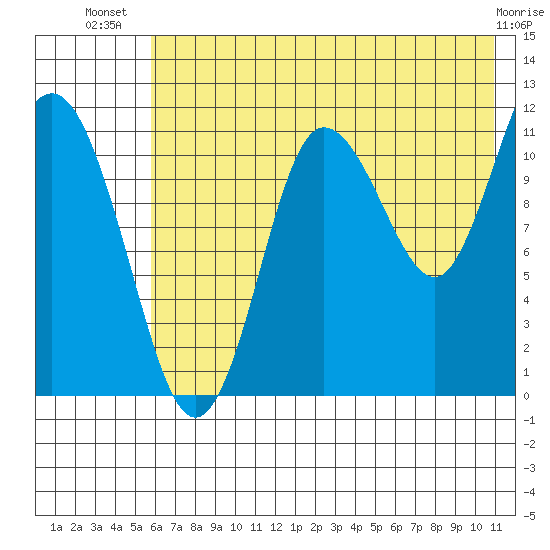 Larsen Bay tide chart for Friday, July 19, 2024