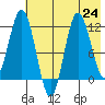 Larsen Bay tide chart for Wednesday, July 24, 2024