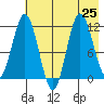 Larsen Bay tide chart for Thursday, July 25, 2024