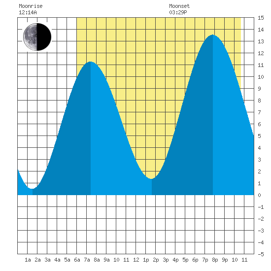 Larsen Bay tide chart for Saturday, July 27, 2024