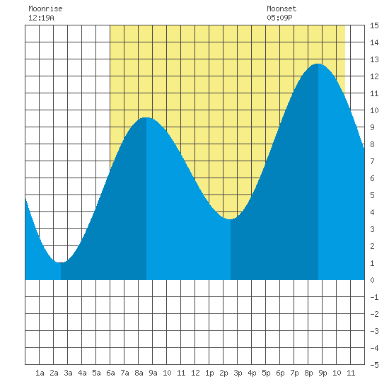 Larsen Bay tide chart for Sunday, July 28, 2024