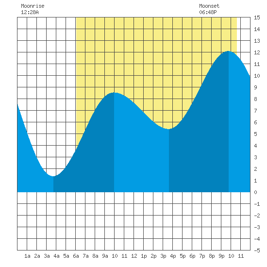 Larsen Bay tide chart for Monday, July 29, 2024