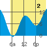 Larsen Bay tide chart for Tuesday, July 2, 2024