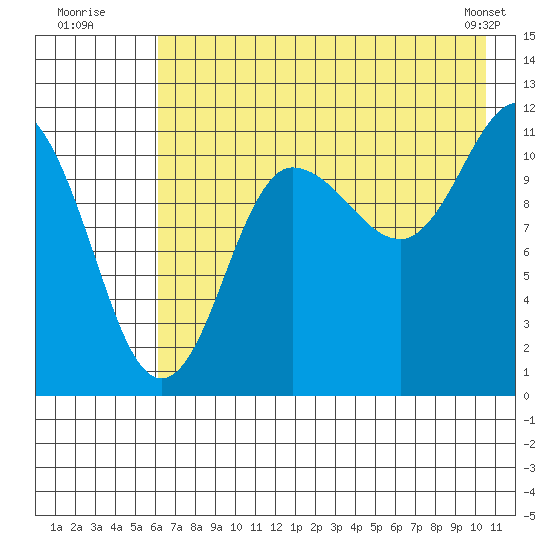 Larsen Bay tide chart for Wednesday, July 31, 2024