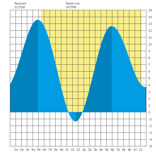 Larsen Bay tide chart for Tuesday, July 9, 2024