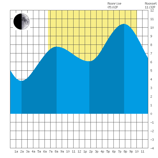 Larsen Bay tide chart for Monday, August 12, 2024