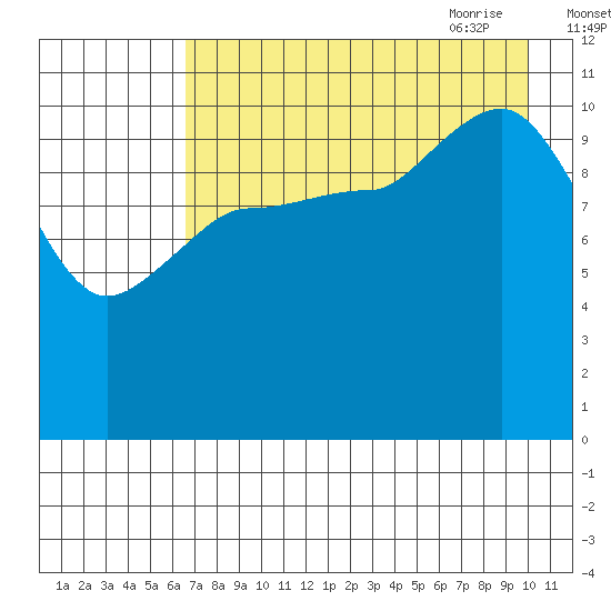 Larsen Bay tide chart for Tuesday, August 13, 2024