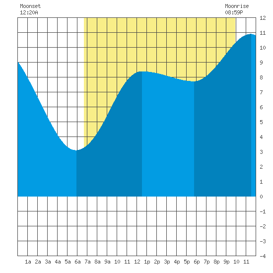 Larsen Bay tide chart for Thursday, August 15, 2024