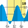 Larsen Bay tide chart for Sunday, August 18, 2024