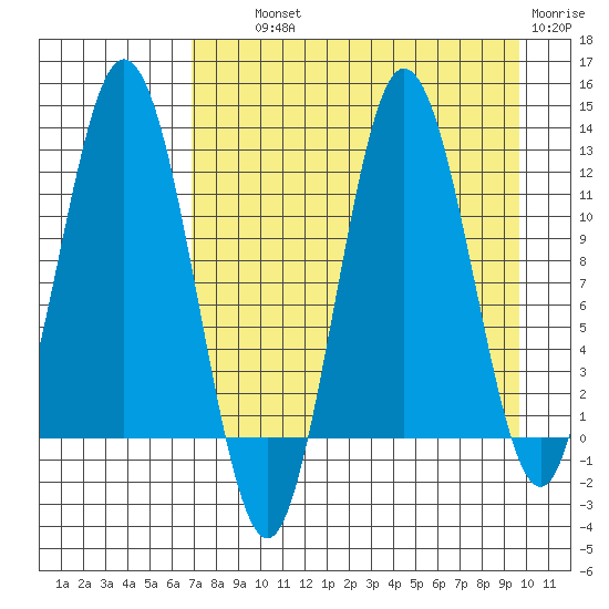 Larsen Bay tide chart for Wednesday, August 21, 2024