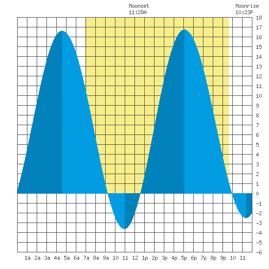 Larsen Bay tide chart for Thursday, August 22, 2024
