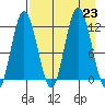 Larsen Bay tide chart for Friday, August 23, 2024