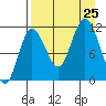 Larsen Bay tide chart for Sunday, August 25, 2024