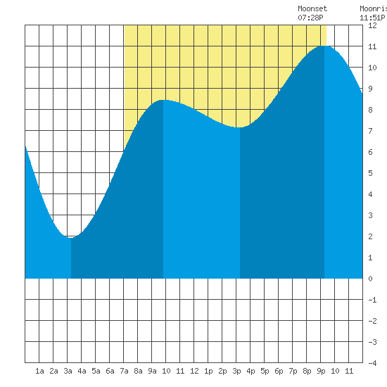 Larsen Bay tide chart for Tuesday, August 27, 2024