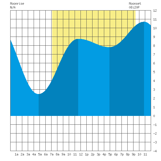 Larsen Bay tide chart for Wednesday, August 28, 2024
