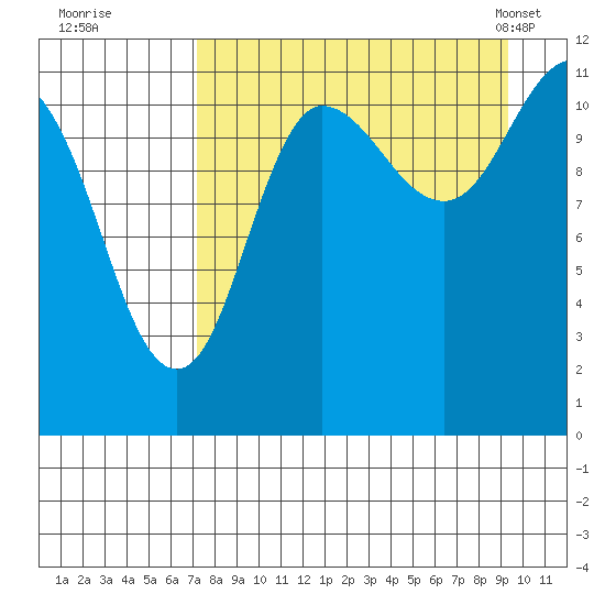 Larsen Bay tide chart for Thursday, August 29, 2024