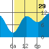 Larsen Bay tide chart for Thursday, August 29, 2024