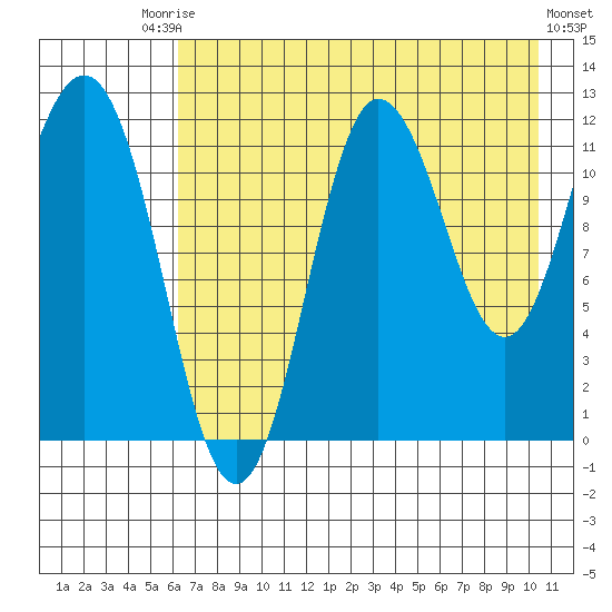 Larsen Bay tide chart for Saturday, August 3, 2024
