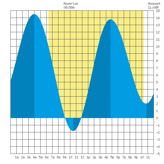 Larsen Bay tide chart for Tuesday, August 6, 2024