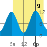 Larsen Bay tide chart for Friday, August 9, 2024