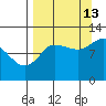 Larsen Bay tide chart for Friday, September 13, 2024