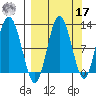 Larsen Bay tide chart for Tuesday, September 17, 2024