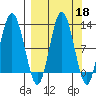 Larsen Bay tide chart for Wednesday, September 18, 2024
