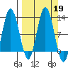 Larsen Bay tide chart for Thursday, September 19, 2024