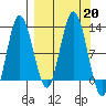 Larsen Bay tide chart for Friday, September 20, 2024