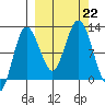 Larsen Bay tide chart for Sunday, September 22, 2024