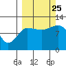 Larsen Bay tide chart for Wednesday, September 25, 2024