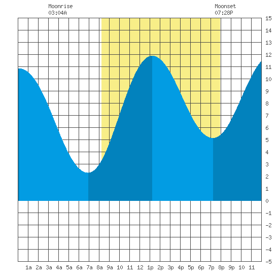 Larsen Bay tide chart for Saturday, September 28, 2024